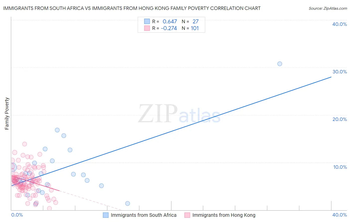 Immigrants from South Africa vs Immigrants from Hong Kong Family Poverty