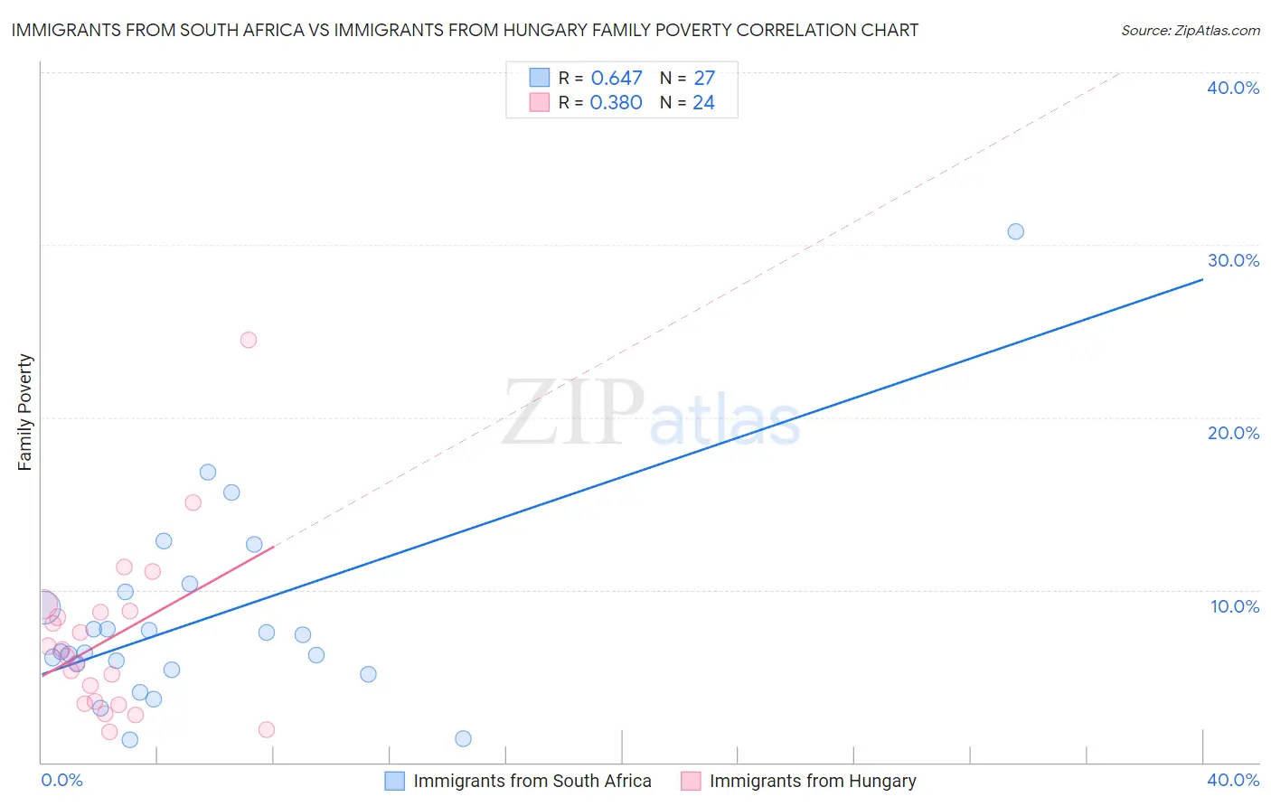 Immigrants from South Africa vs Immigrants from Hungary Family Poverty