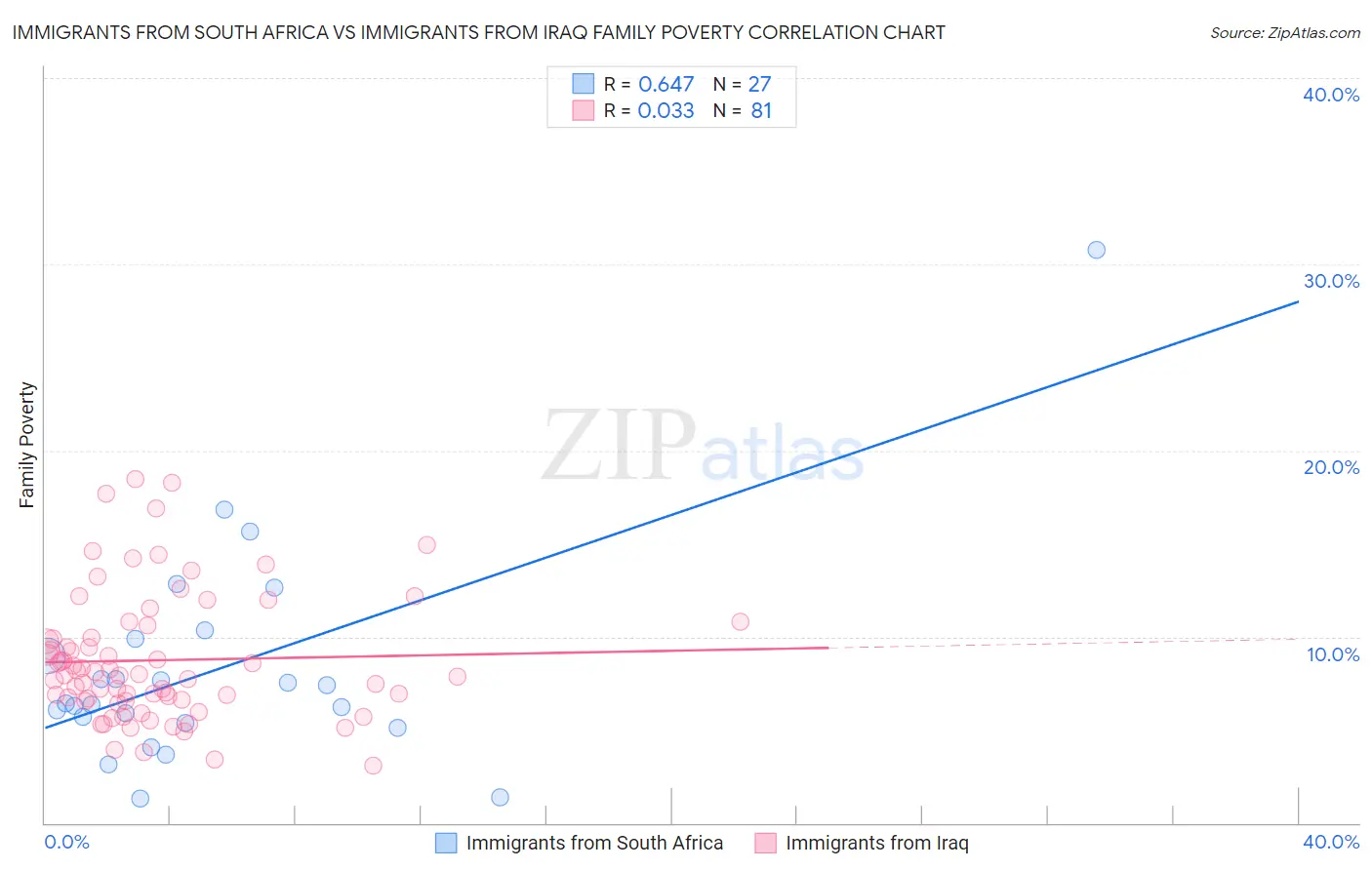 Immigrants from South Africa vs Immigrants from Iraq Family Poverty