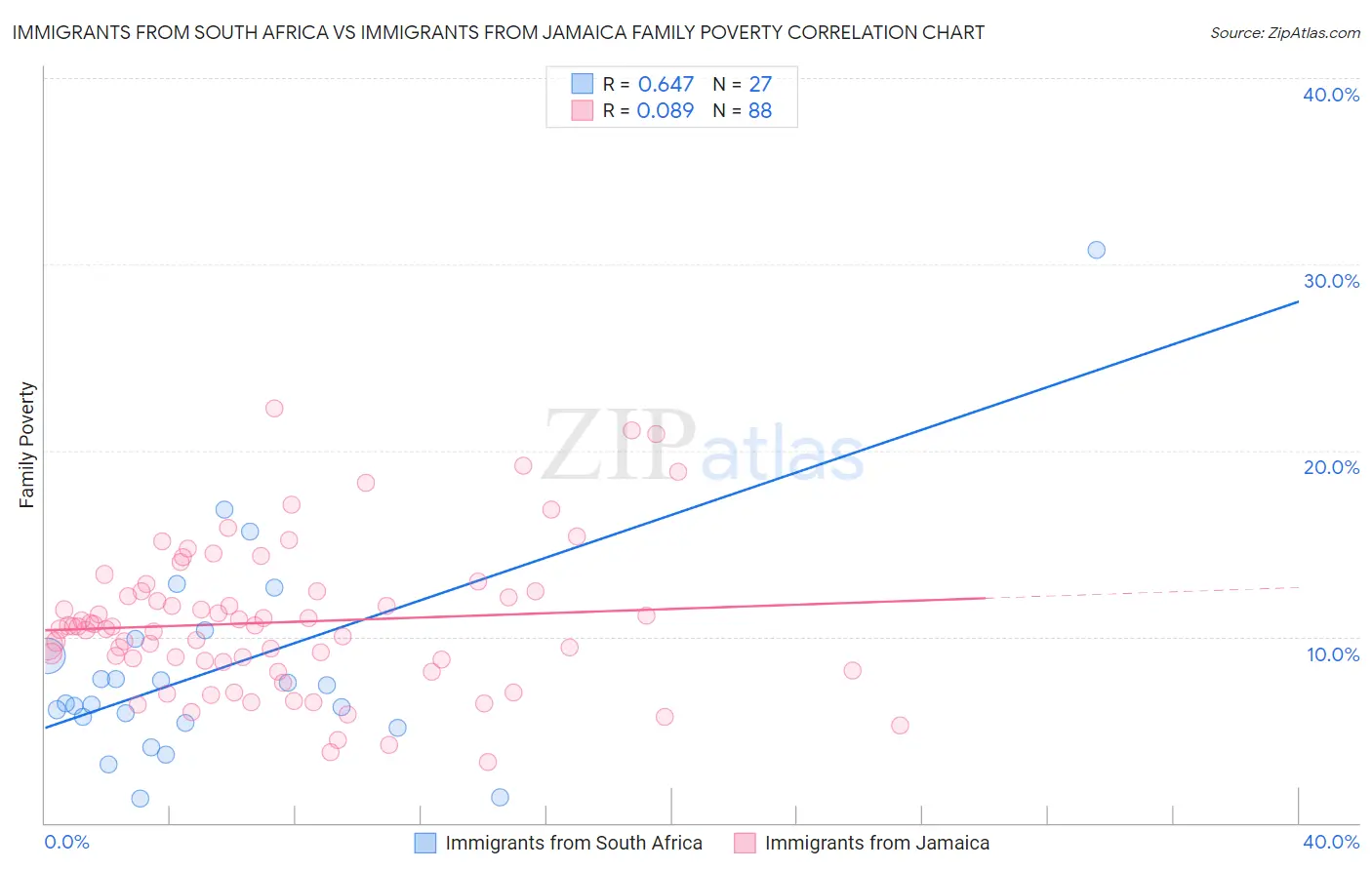 Immigrants from South Africa vs Immigrants from Jamaica Family Poverty