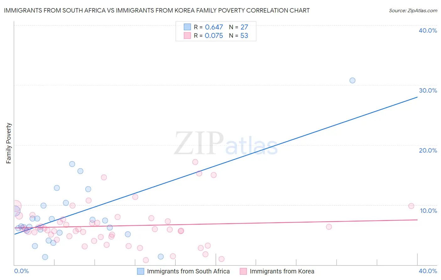 Immigrants from South Africa vs Immigrants from Korea Family Poverty