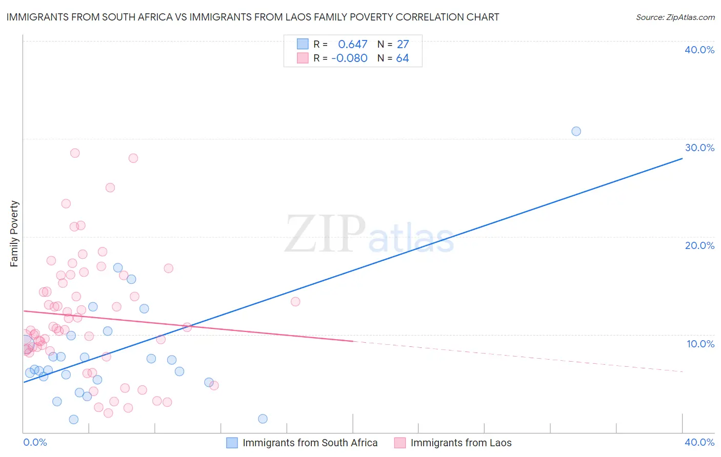 Immigrants from South Africa vs Immigrants from Laos Family Poverty