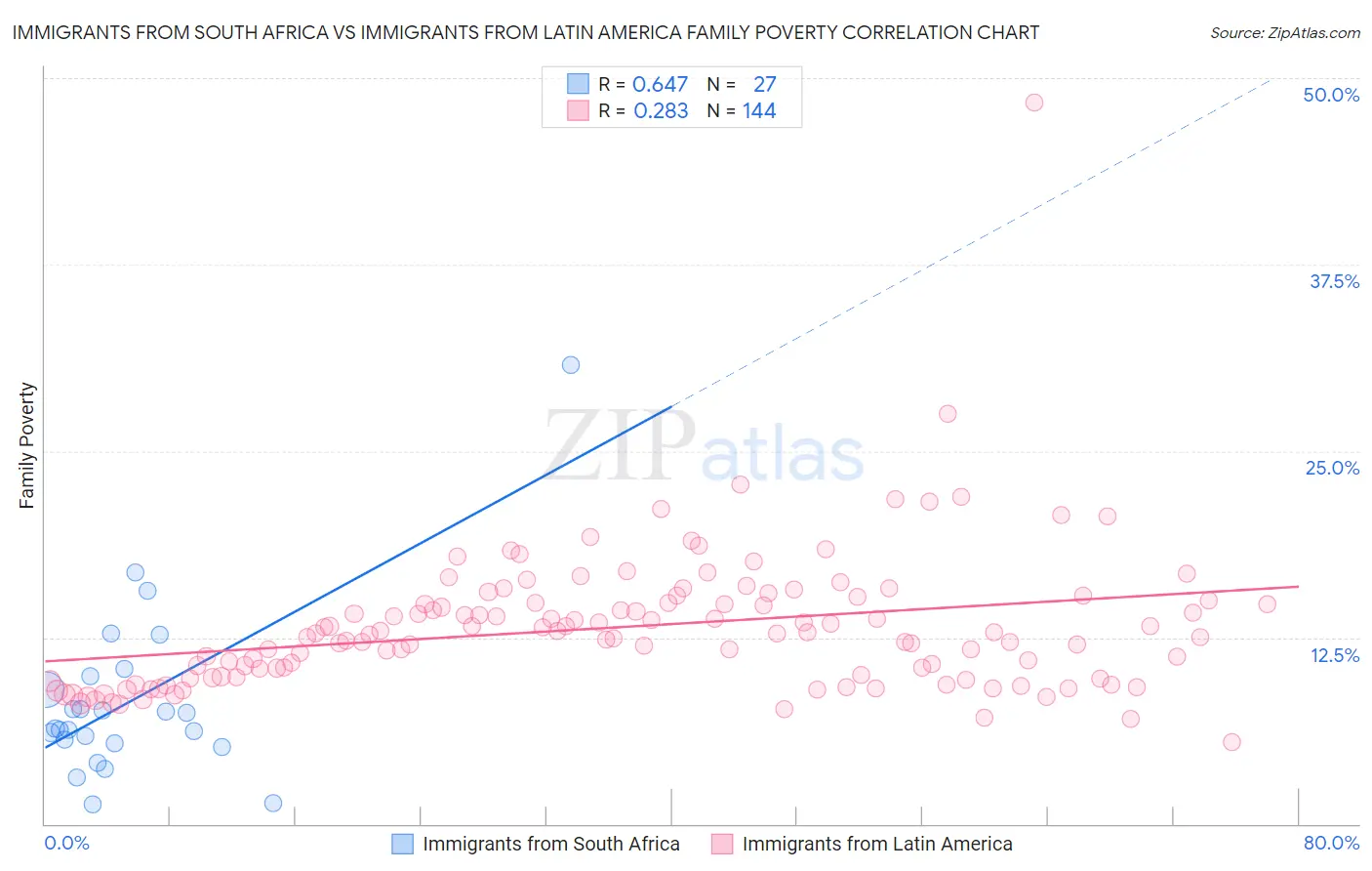 Immigrants from South Africa vs Immigrants from Latin America Family Poverty