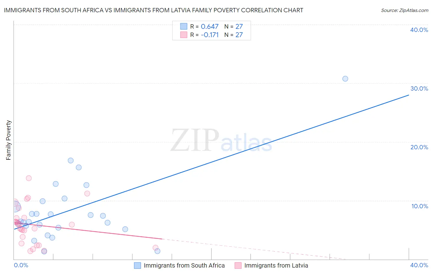 Immigrants from South Africa vs Immigrants from Latvia Family Poverty