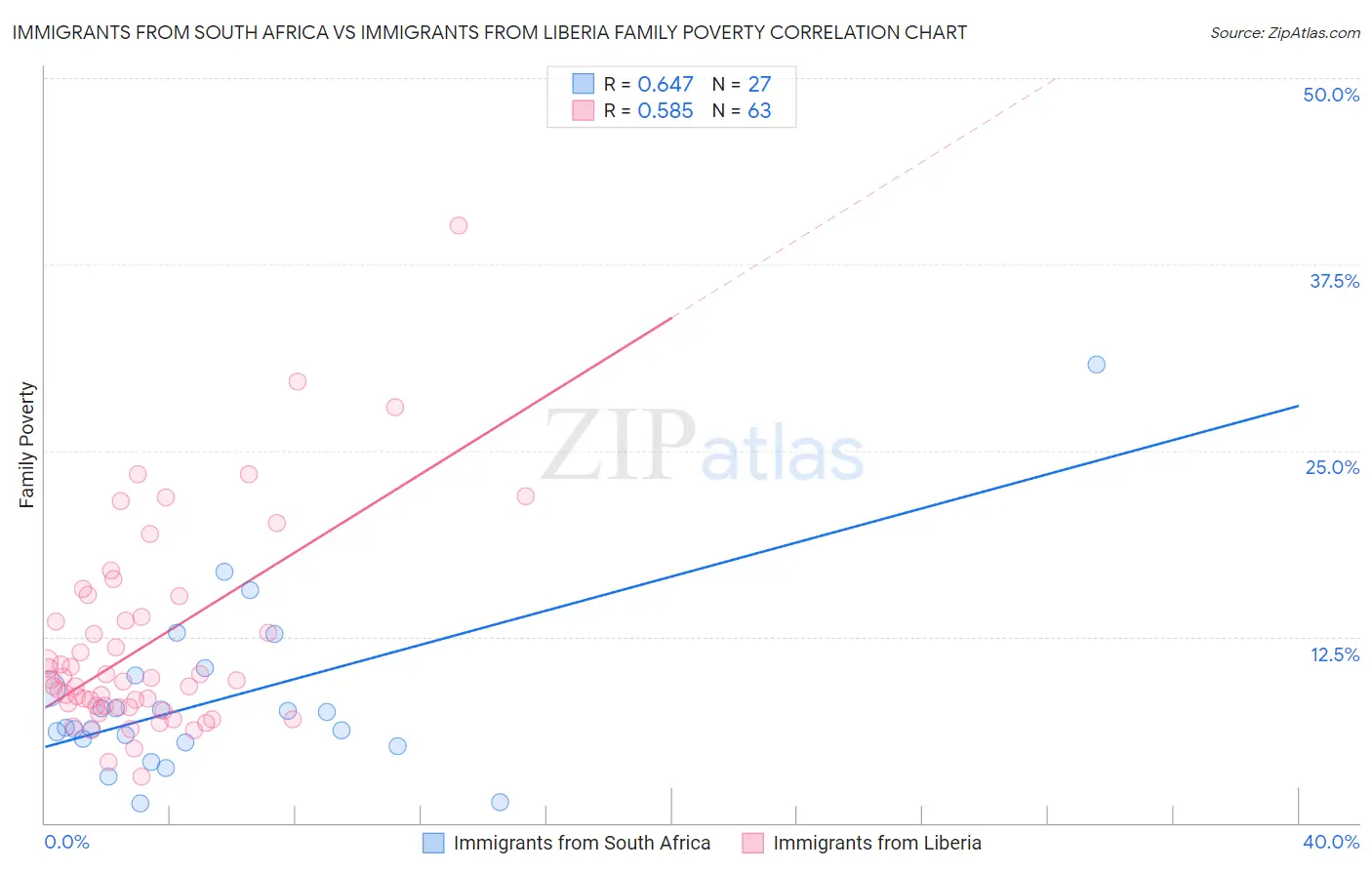 Immigrants from South Africa vs Immigrants from Liberia Family Poverty