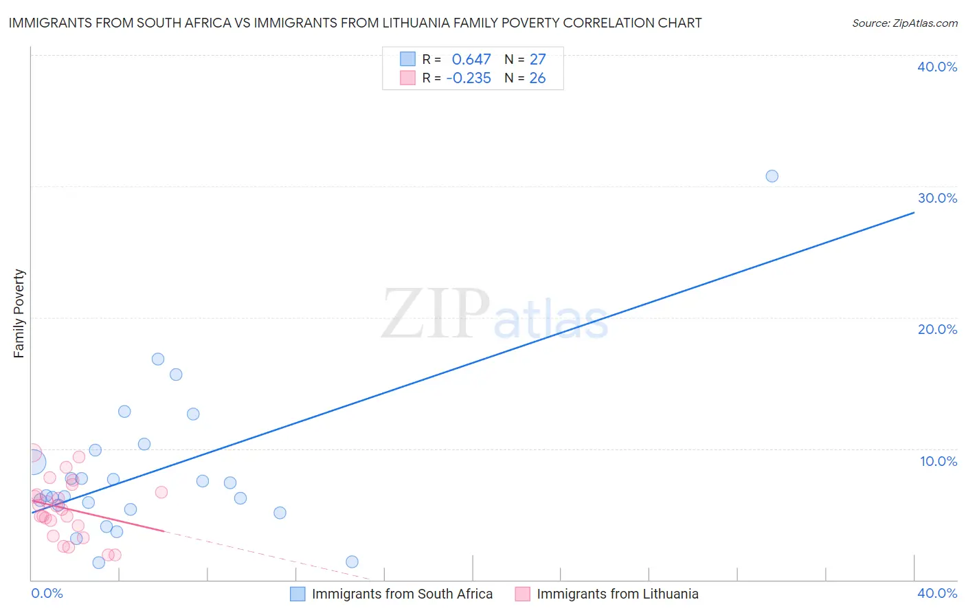 Immigrants from South Africa vs Immigrants from Lithuania Family Poverty