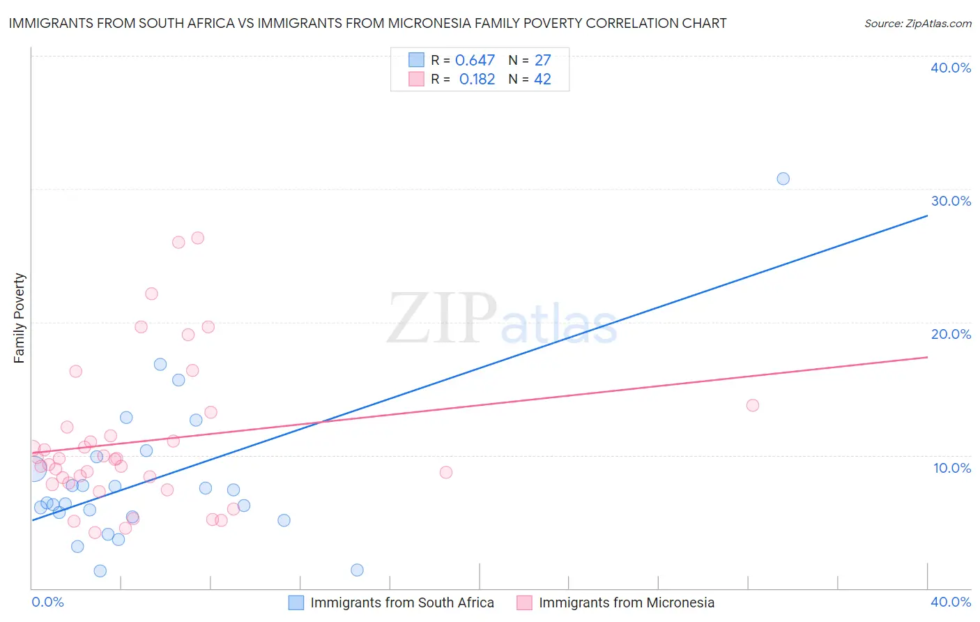 Immigrants from South Africa vs Immigrants from Micronesia Family Poverty