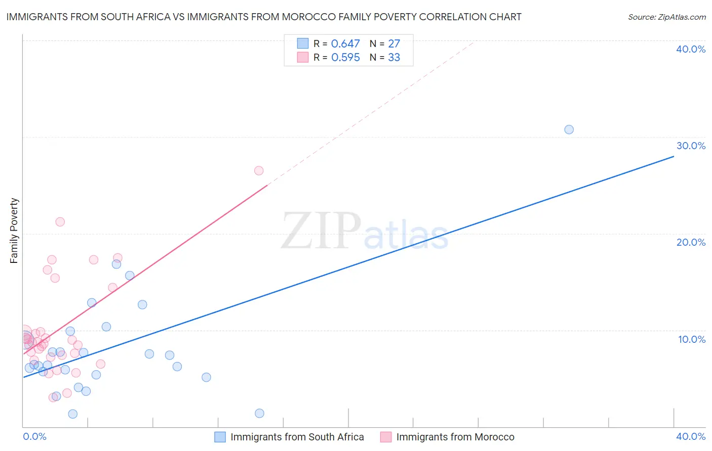 Immigrants from South Africa vs Immigrants from Morocco Family Poverty