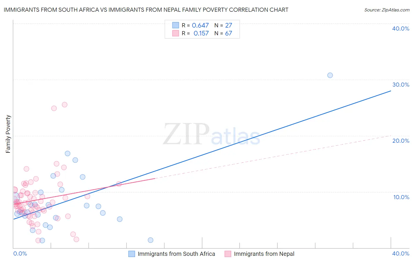 Immigrants from South Africa vs Immigrants from Nepal Family Poverty