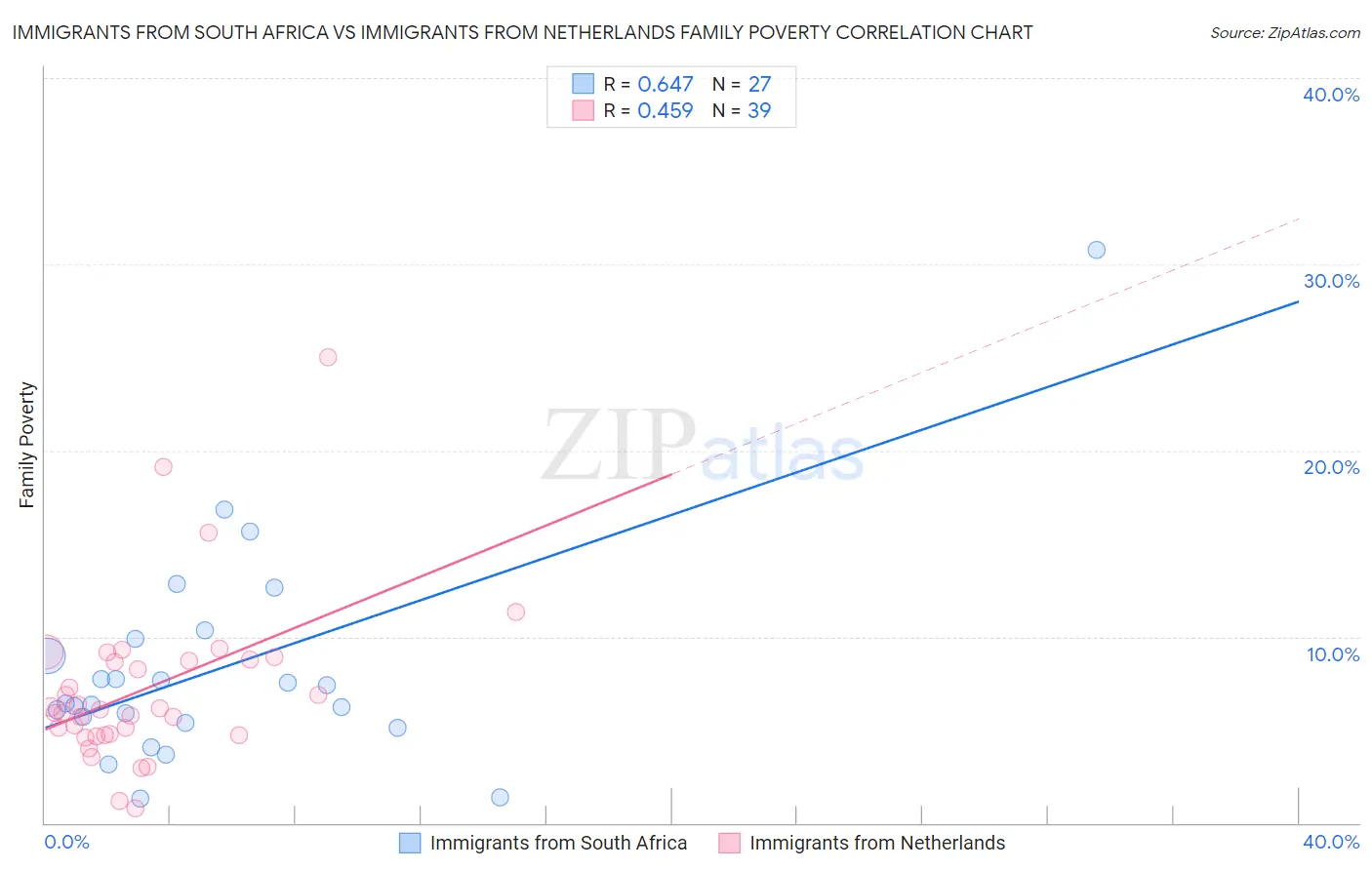 Immigrants from South Africa vs Immigrants from Netherlands Family Poverty