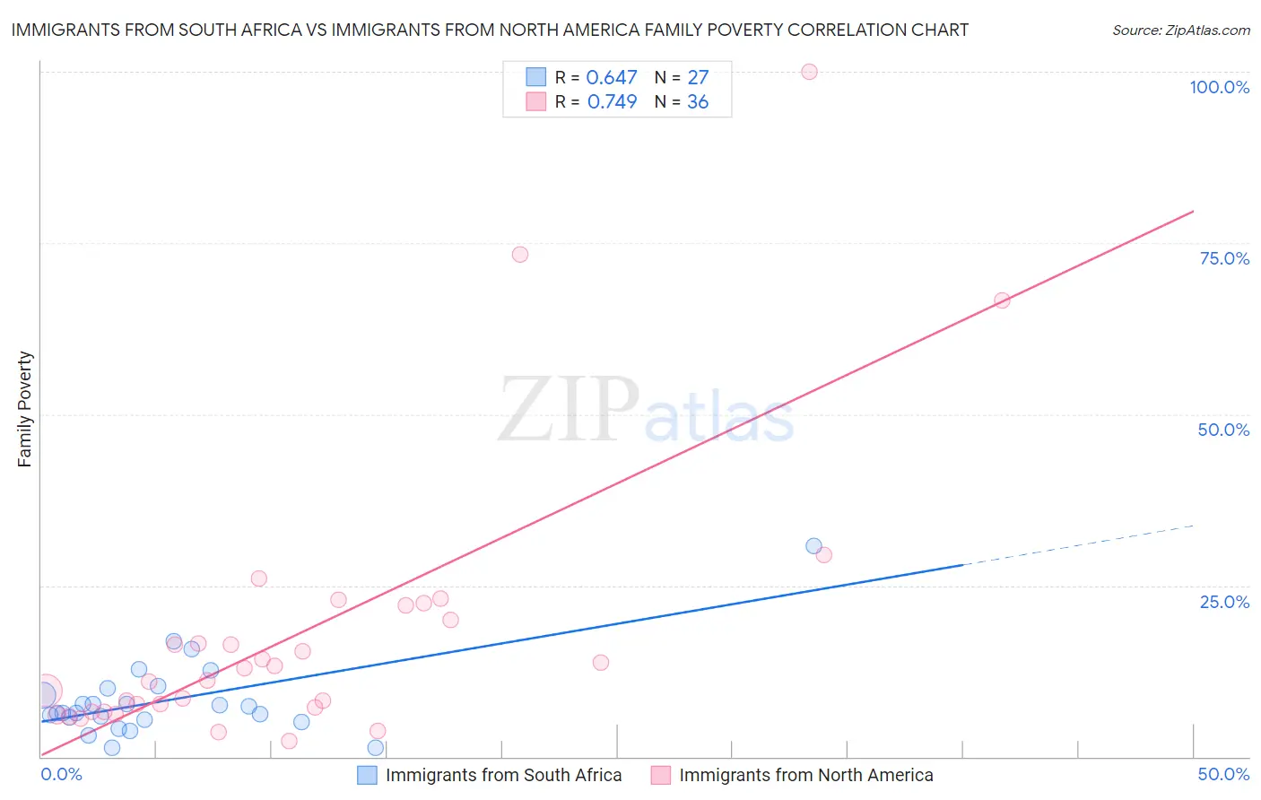 Immigrants from South Africa vs Immigrants from North America Family Poverty