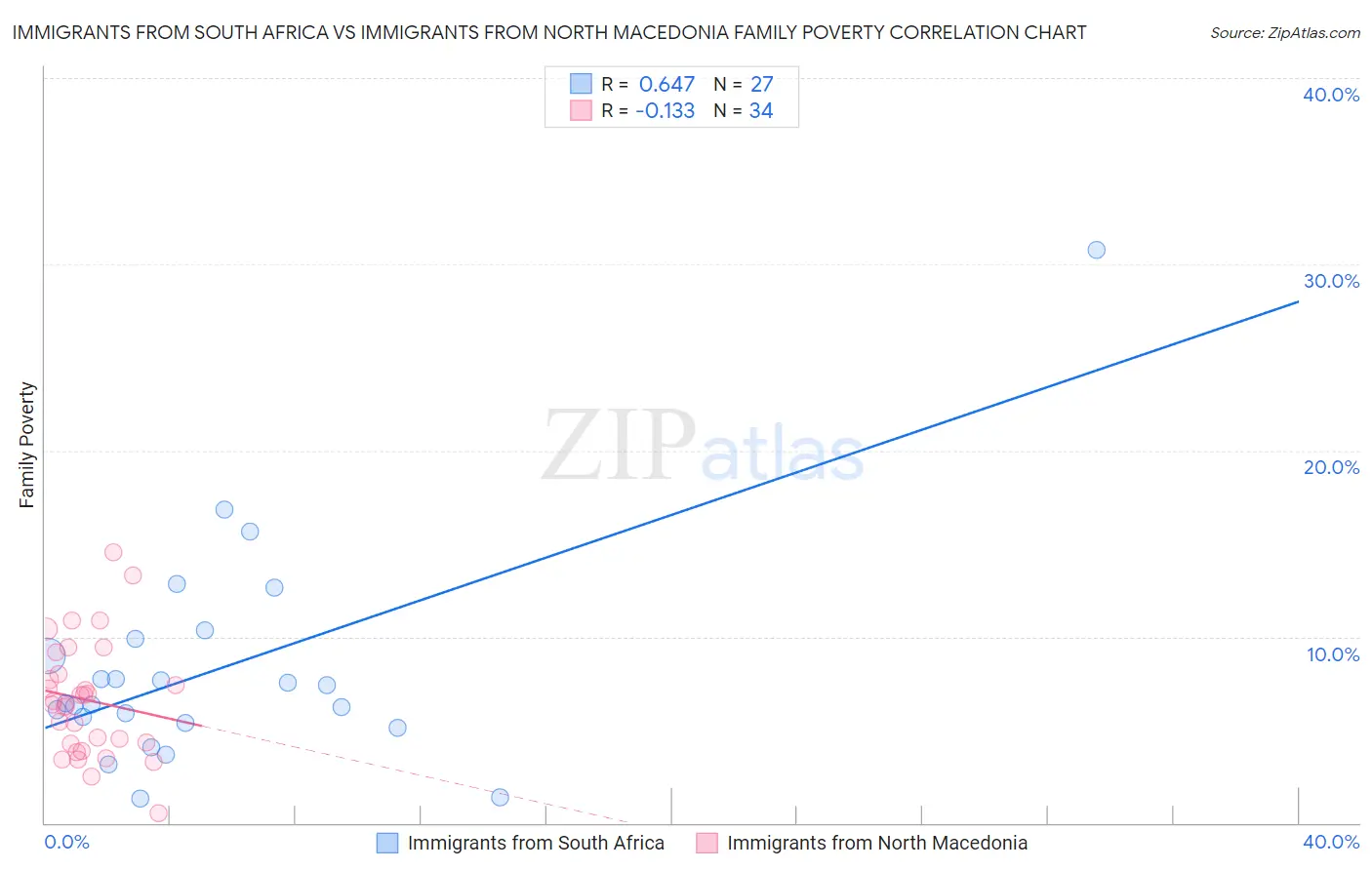 Immigrants from South Africa vs Immigrants from North Macedonia Family Poverty