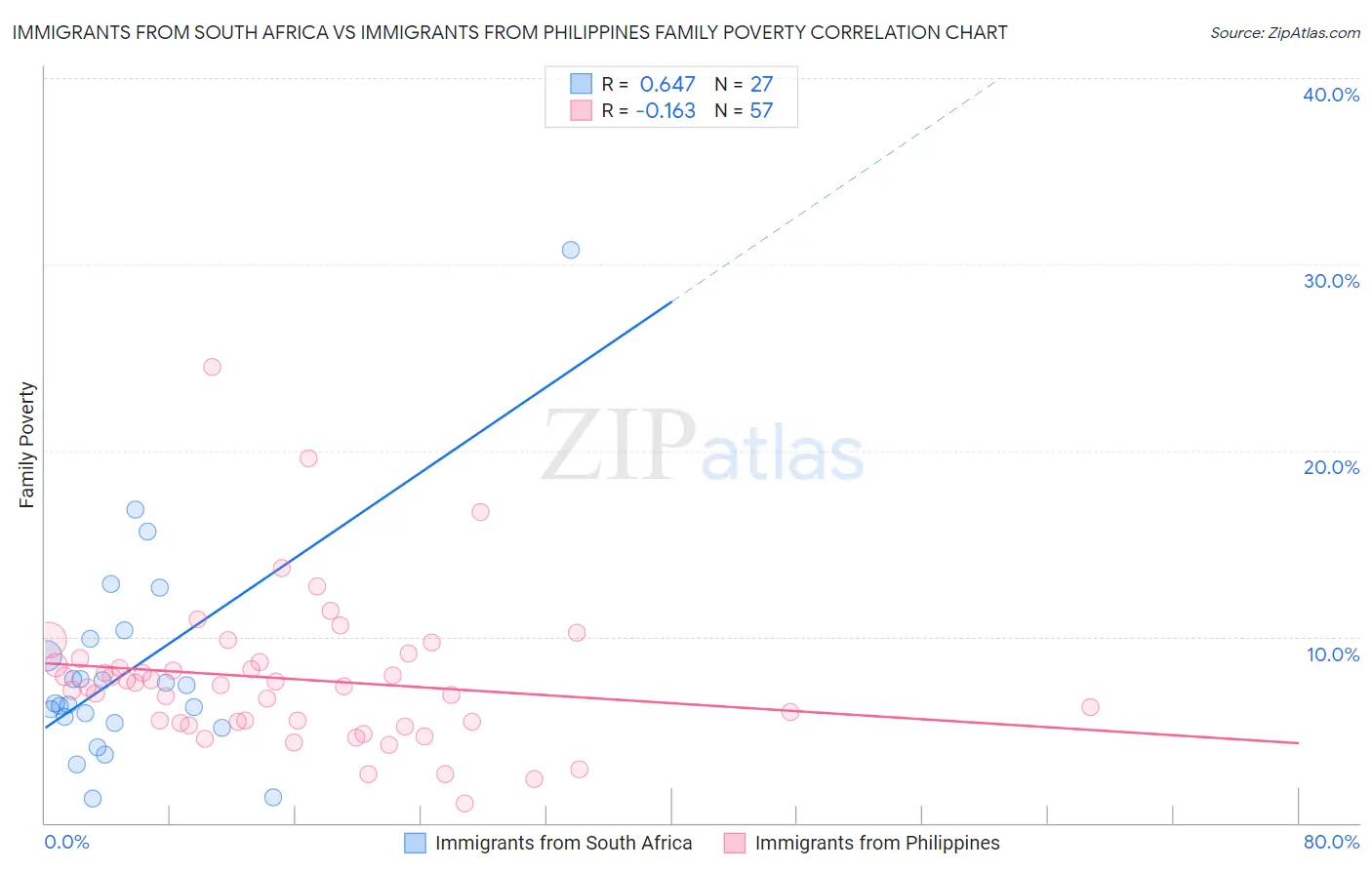 Immigrants from South Africa vs Immigrants from Philippines Family Poverty