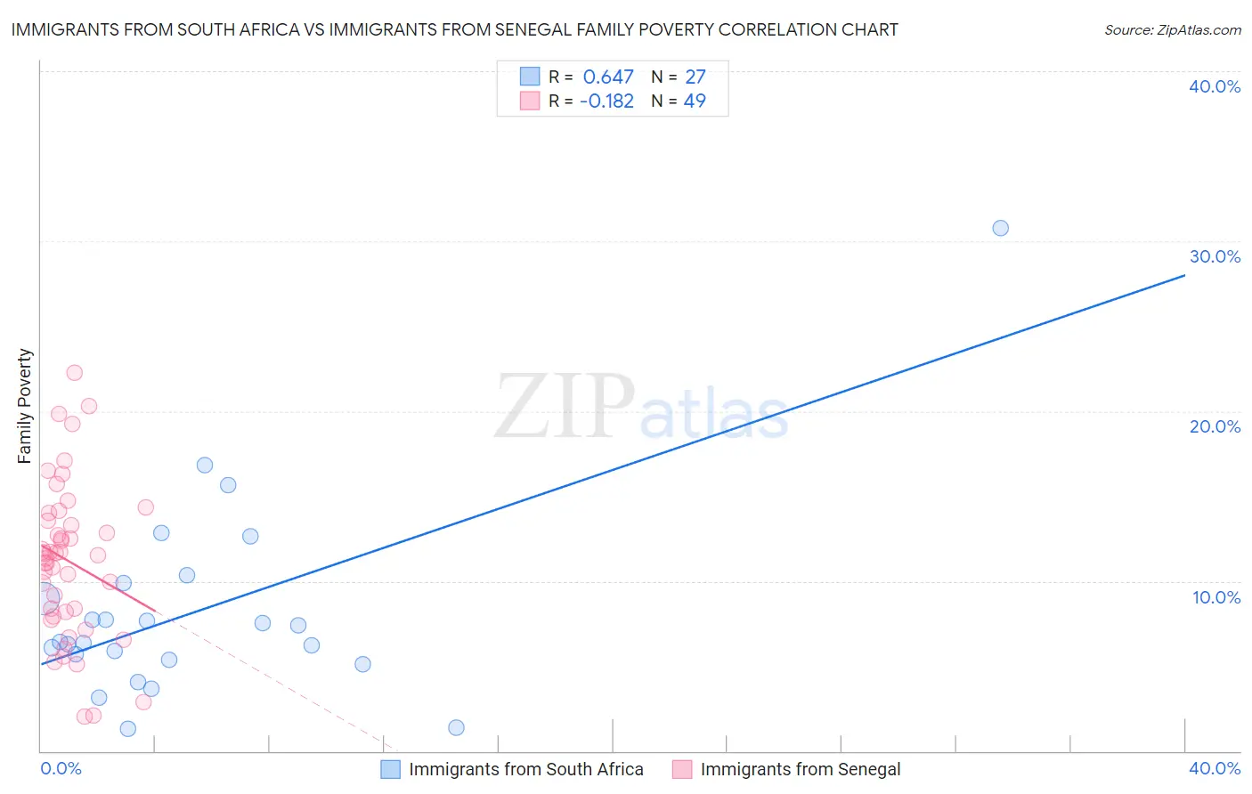 Immigrants from South Africa vs Immigrants from Senegal Family Poverty