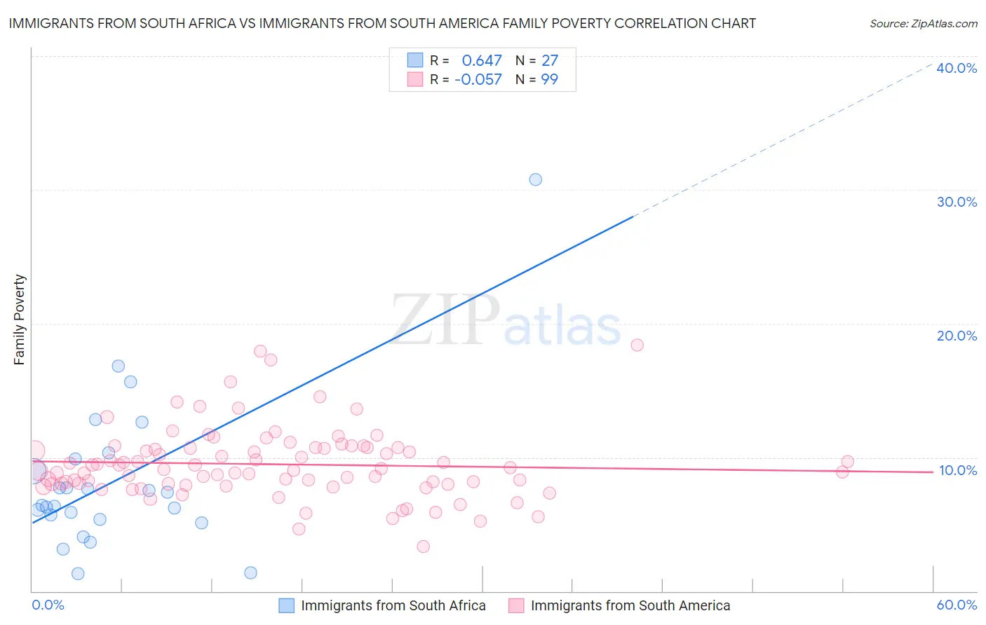 Immigrants from South Africa vs Immigrants from South America Family Poverty