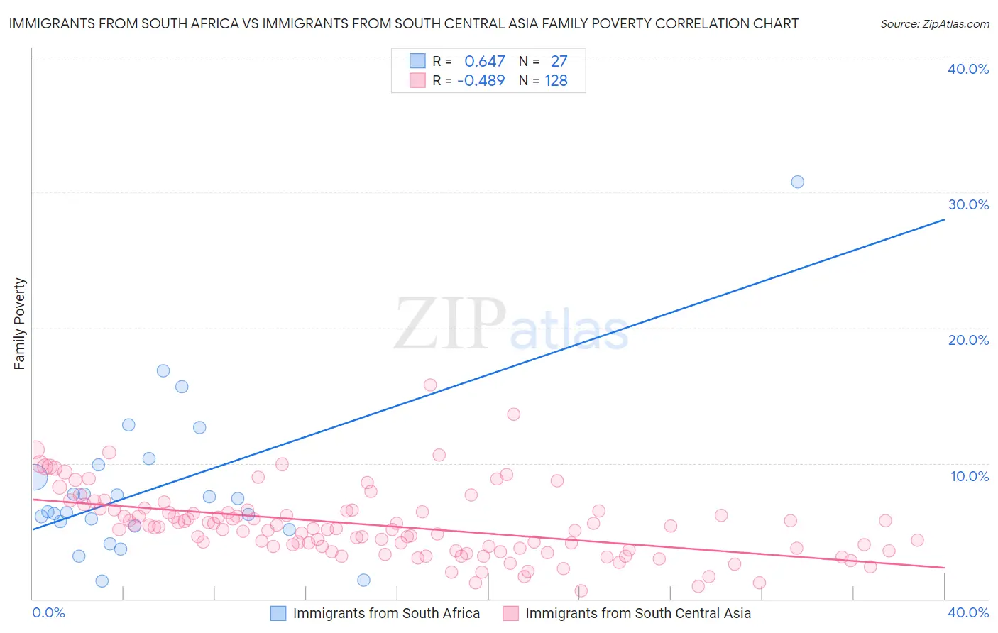 Immigrants from South Africa vs Immigrants from South Central Asia Family Poverty