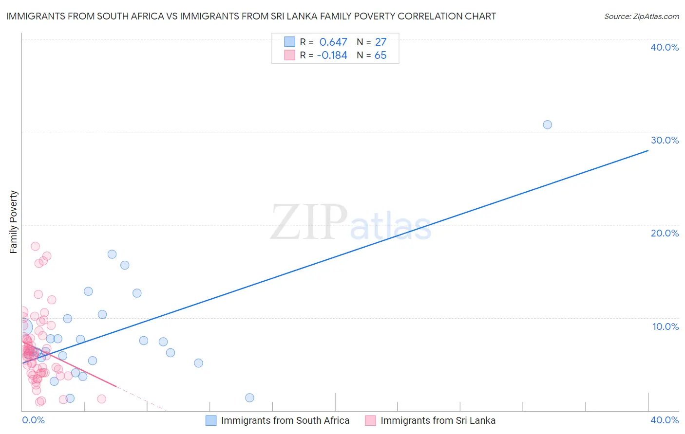 Immigrants from South Africa vs Immigrants from Sri Lanka Family Poverty