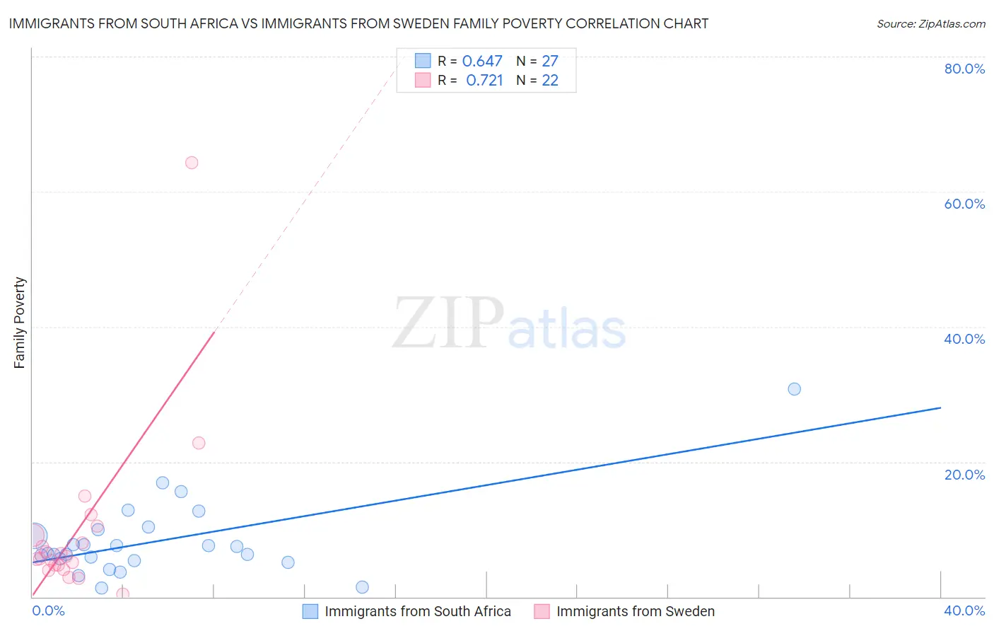 Immigrants from South Africa vs Immigrants from Sweden Family Poverty