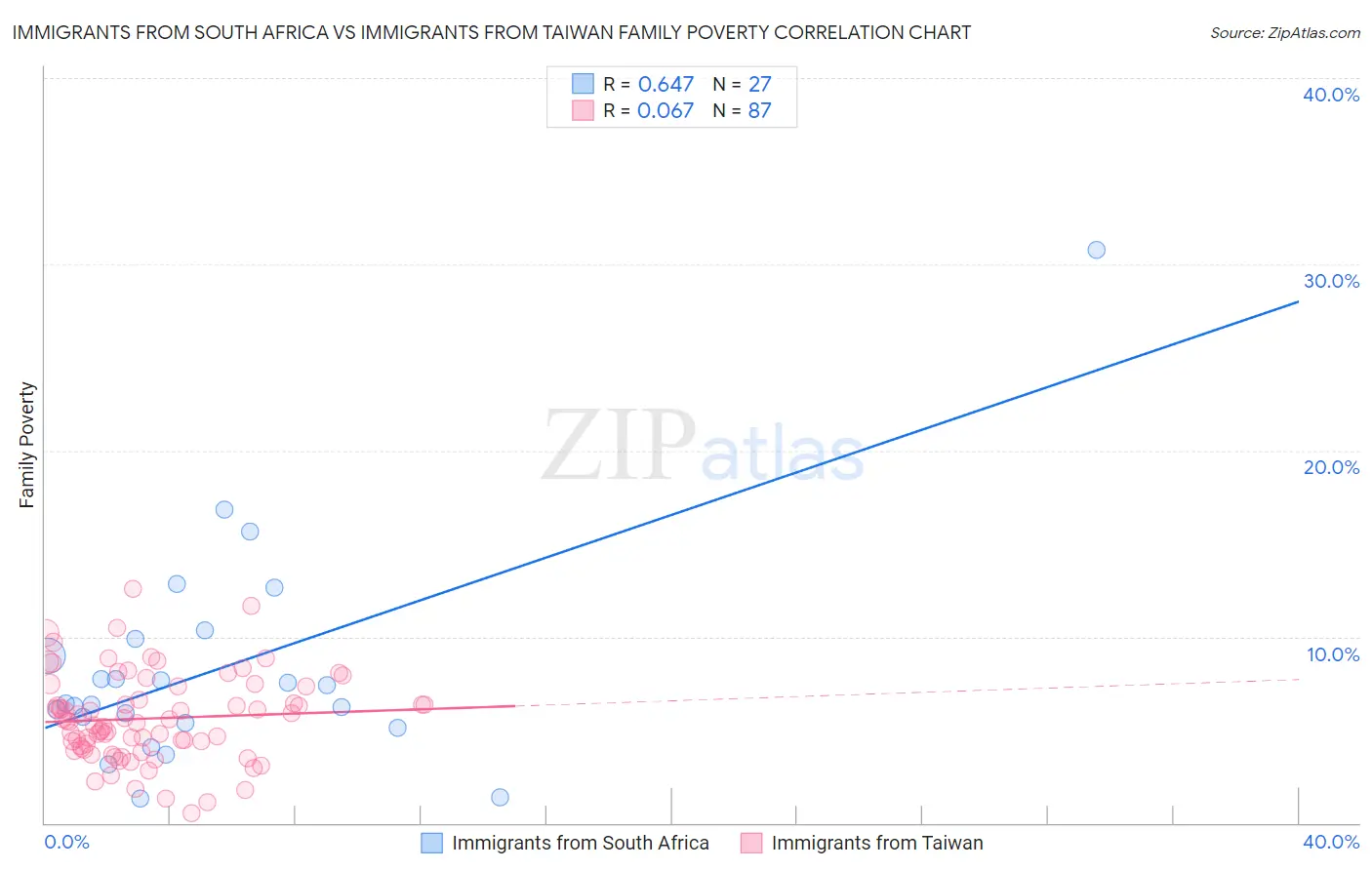 Immigrants from South Africa vs Immigrants from Taiwan Family Poverty