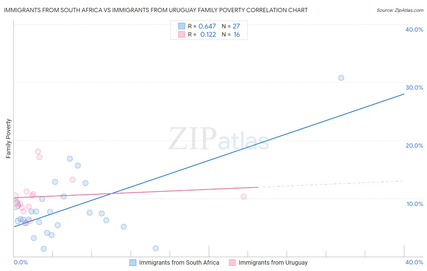 Immigrants from South Africa vs Immigrants from Uruguay Family Poverty