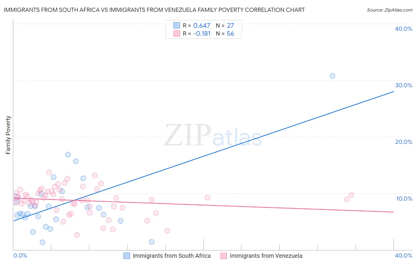 Immigrants from South Africa vs Immigrants from Venezuela Family Poverty