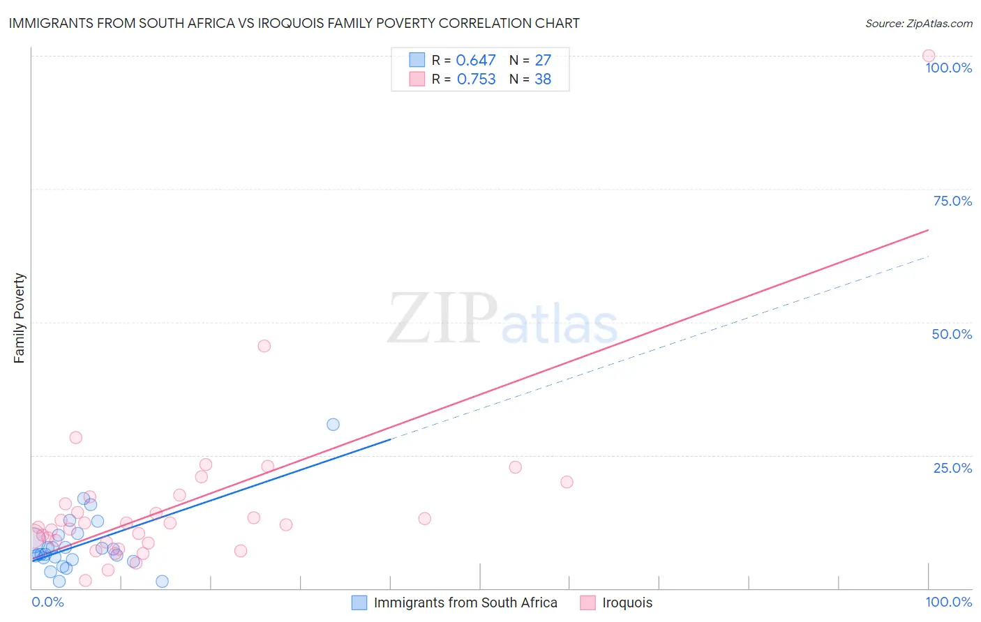 Immigrants from South Africa vs Iroquois Family Poverty