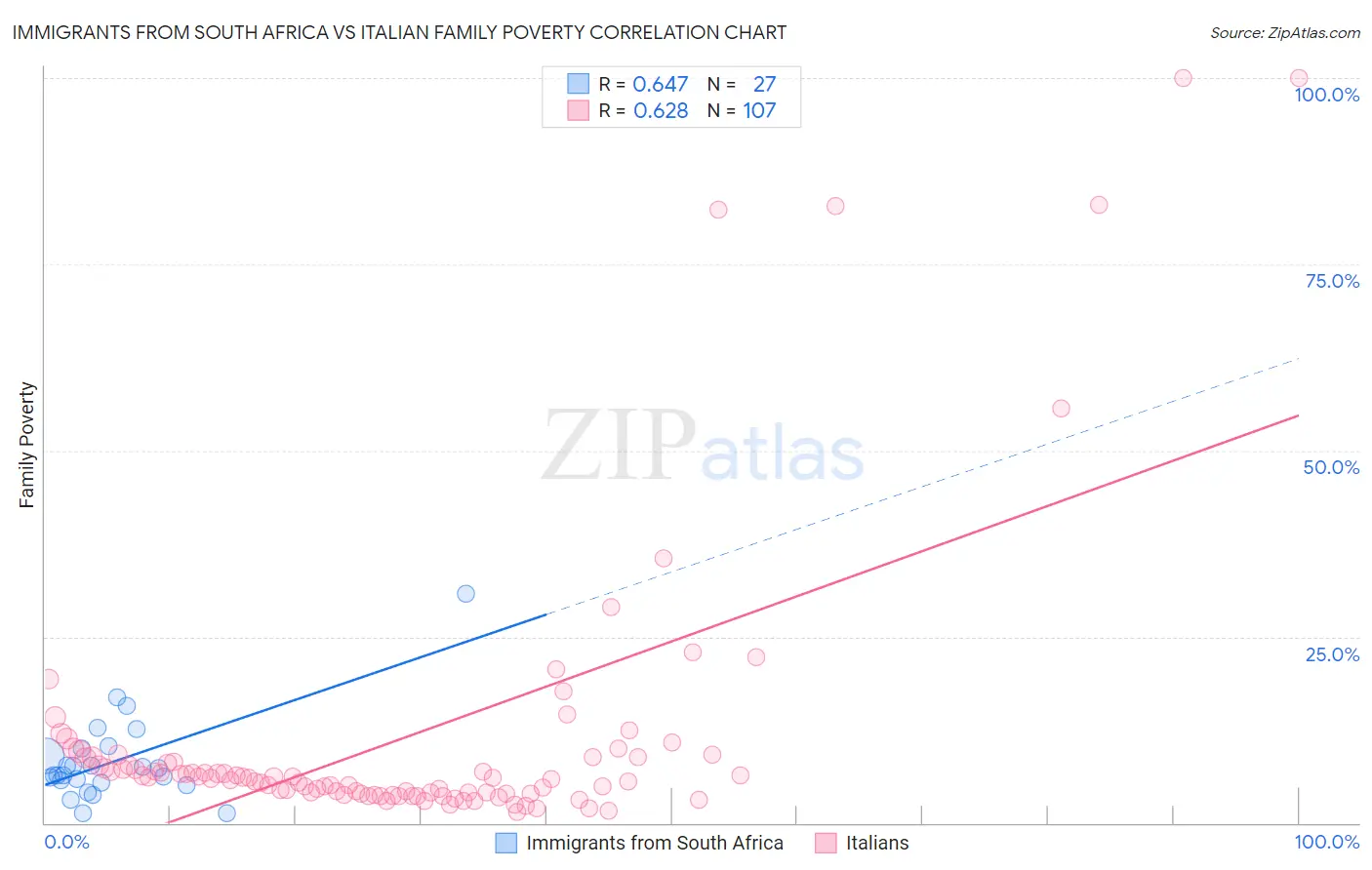Immigrants from South Africa vs Italian Family Poverty