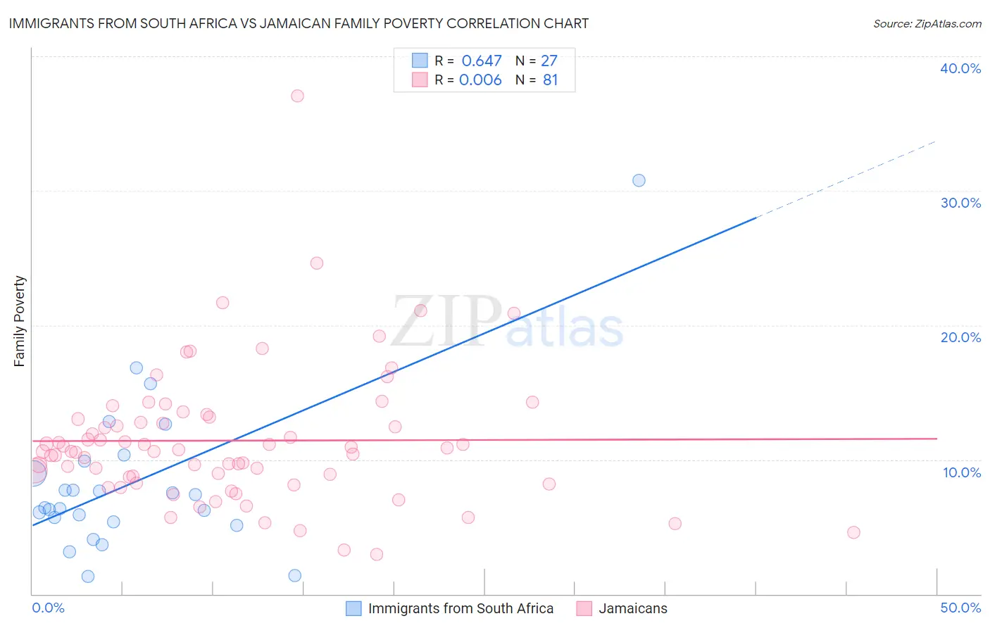 Immigrants from South Africa vs Jamaican Family Poverty