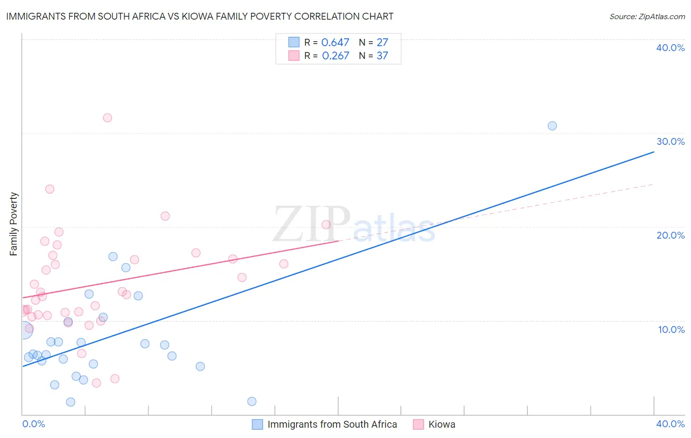 Immigrants from South Africa vs Kiowa Family Poverty