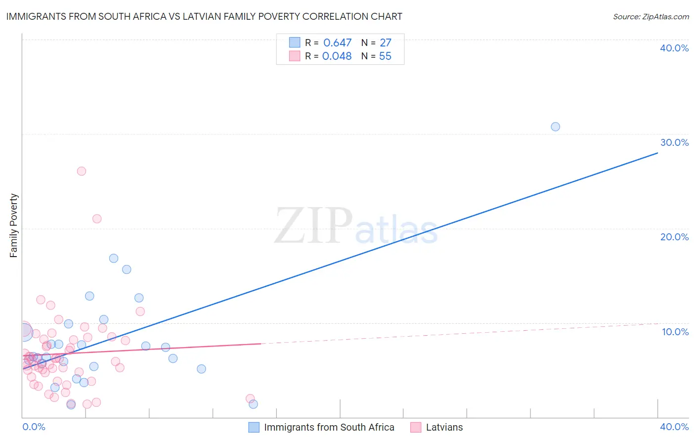 Immigrants from South Africa vs Latvian Family Poverty