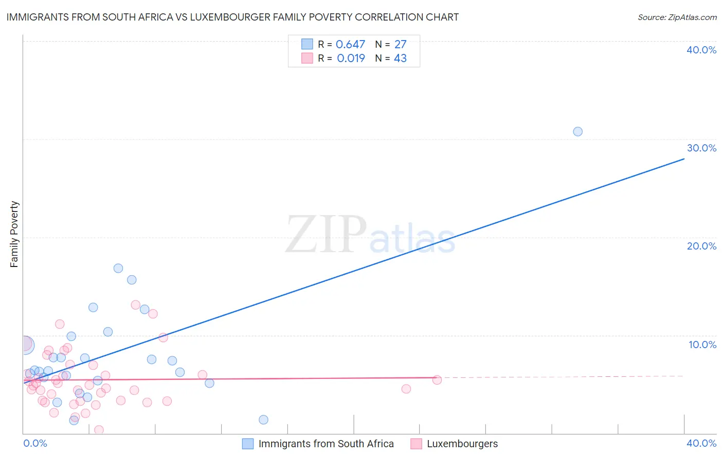 Immigrants from South Africa vs Luxembourger Family Poverty