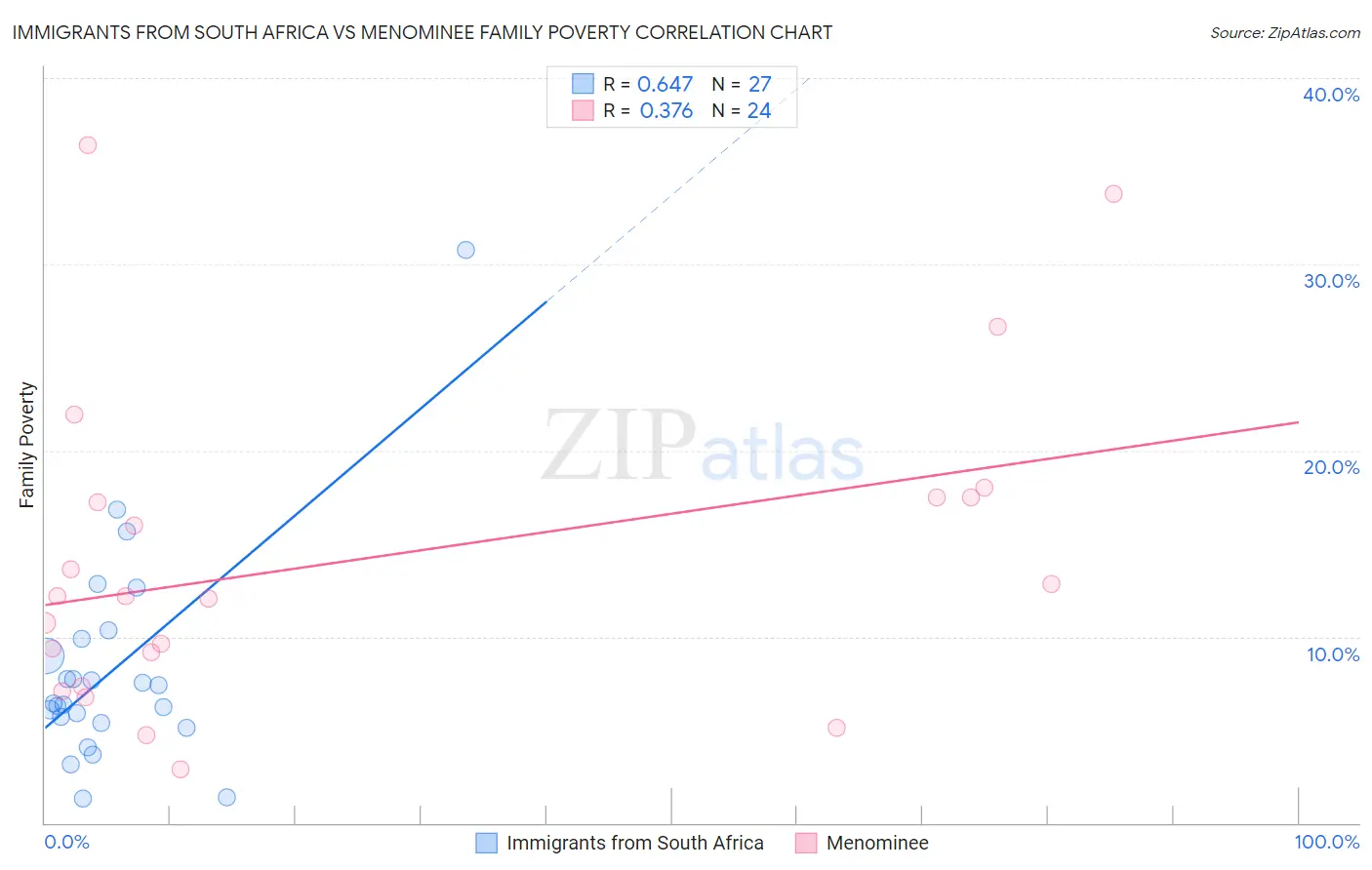 Immigrants from South Africa vs Menominee Family Poverty
