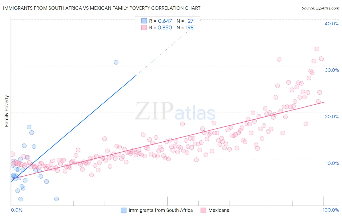 Immigrants from South Africa vs Mexican Family Poverty