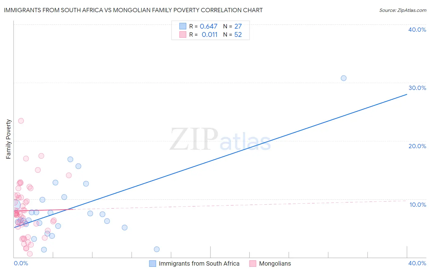 Immigrants from South Africa vs Mongolian Family Poverty