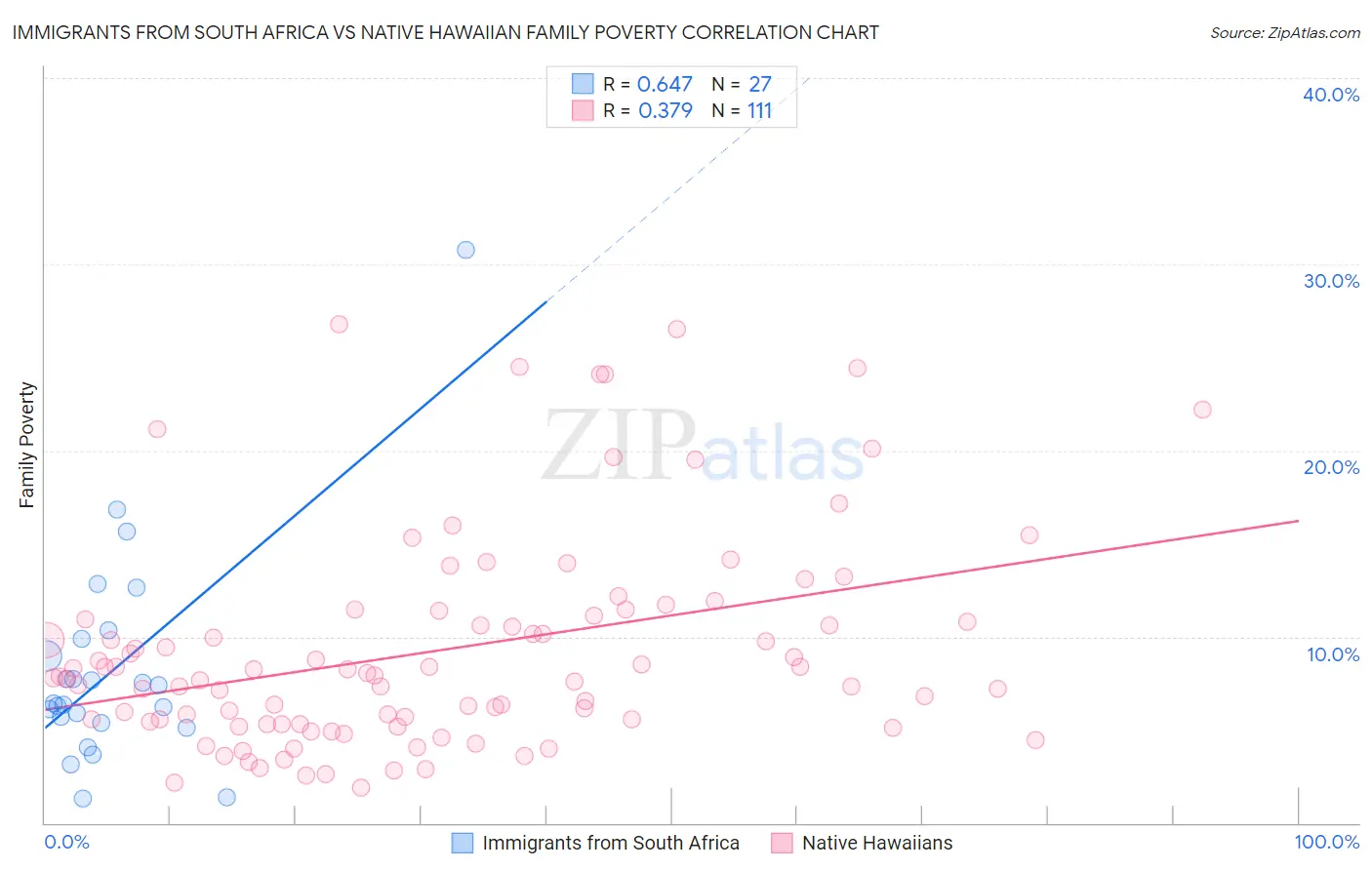 Immigrants from South Africa vs Native Hawaiian Family Poverty