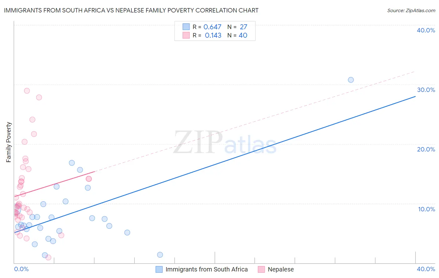 Immigrants from South Africa vs Nepalese Family Poverty
