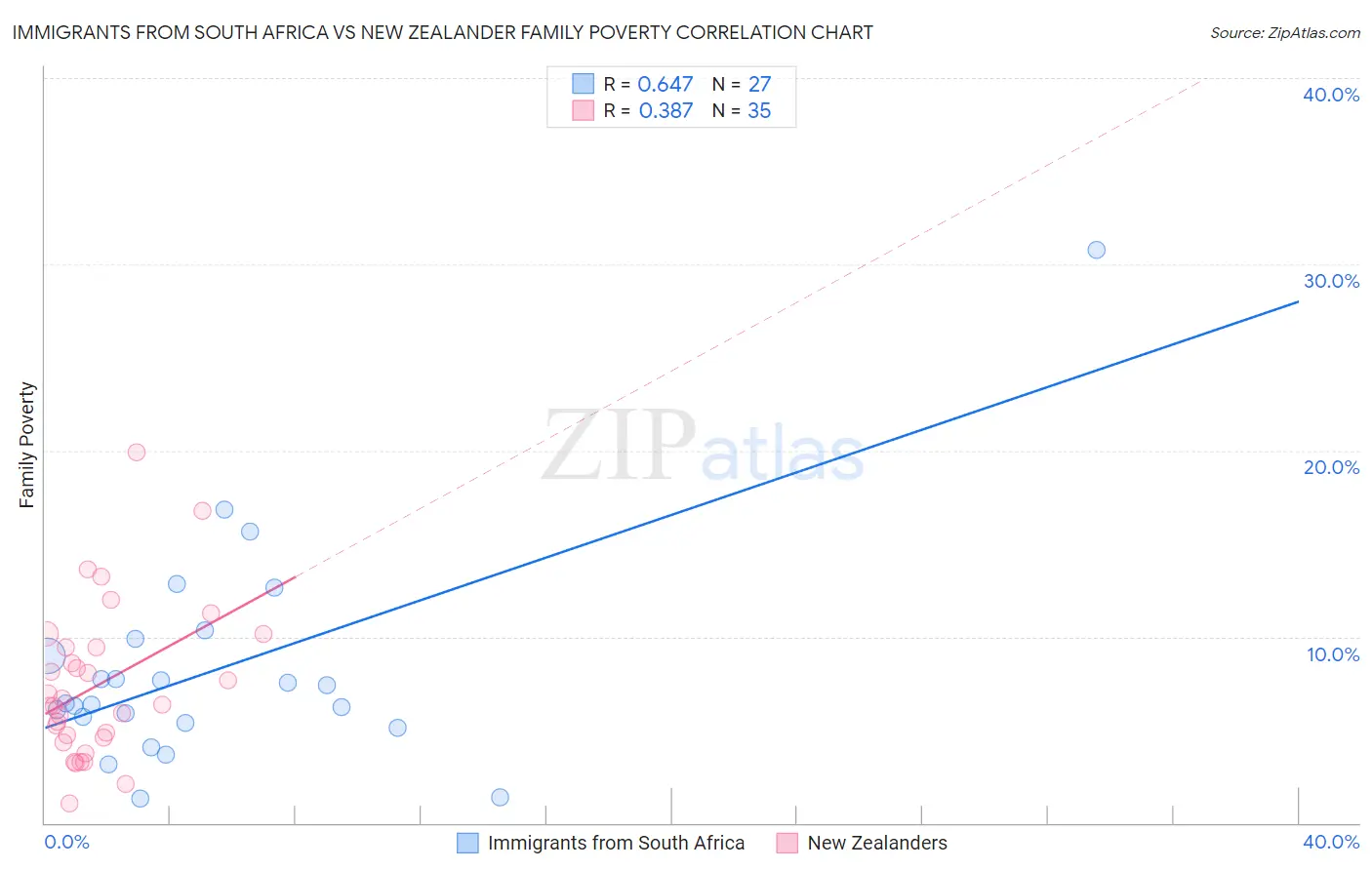 Immigrants from South Africa vs New Zealander Family Poverty