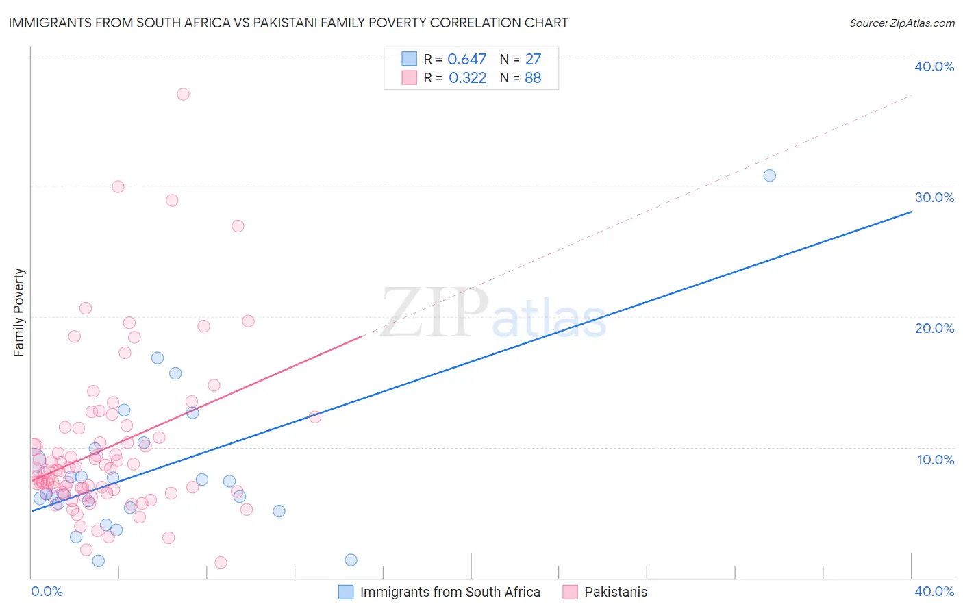 Immigrants from South Africa vs Pakistani Family Poverty