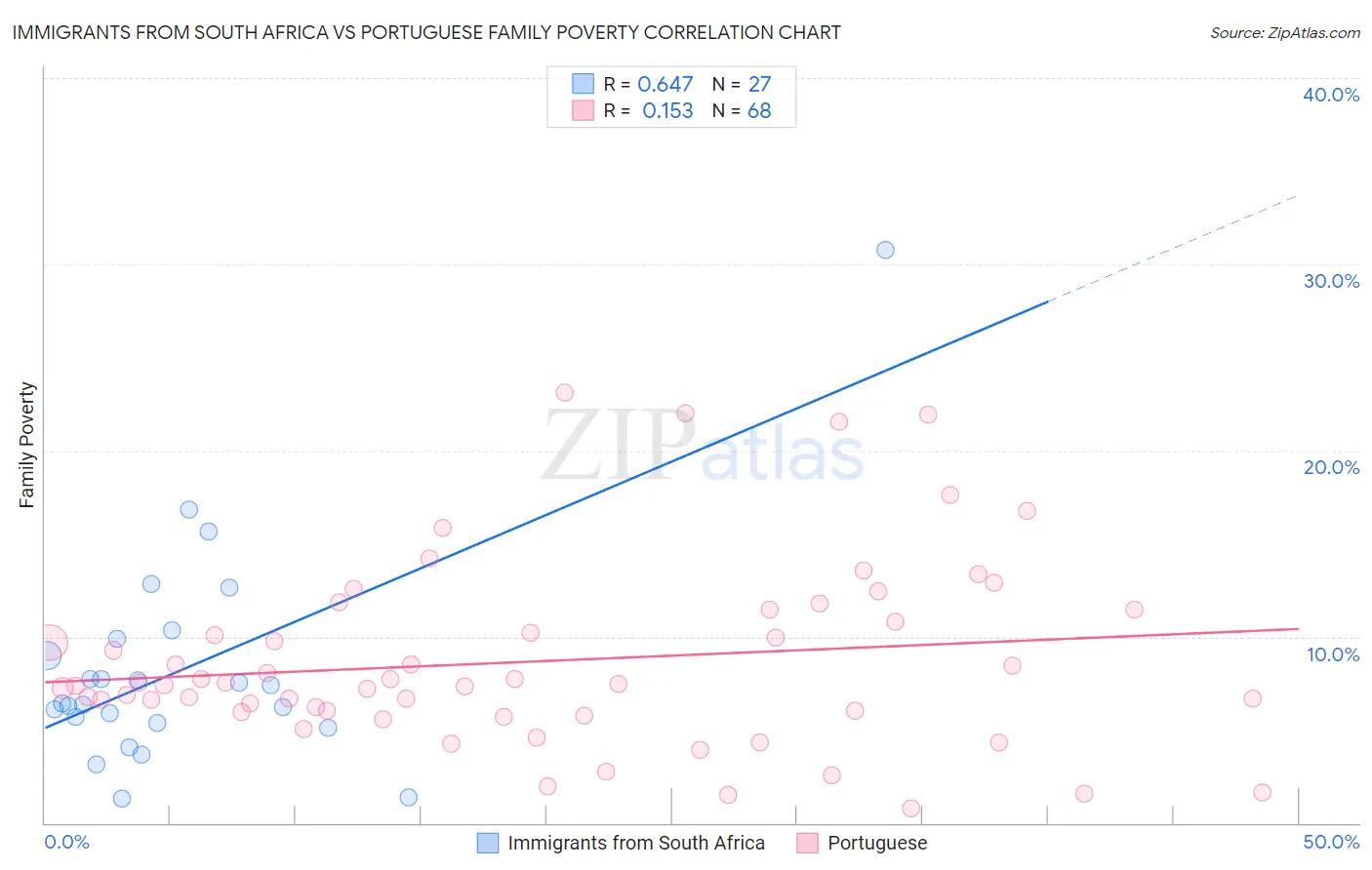 Immigrants from South Africa vs Portuguese Family Poverty