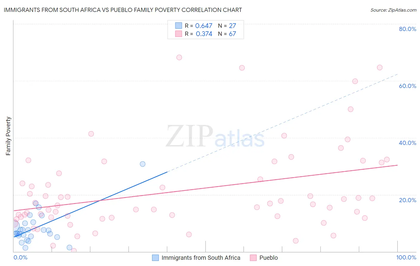 Immigrants from South Africa vs Pueblo Family Poverty