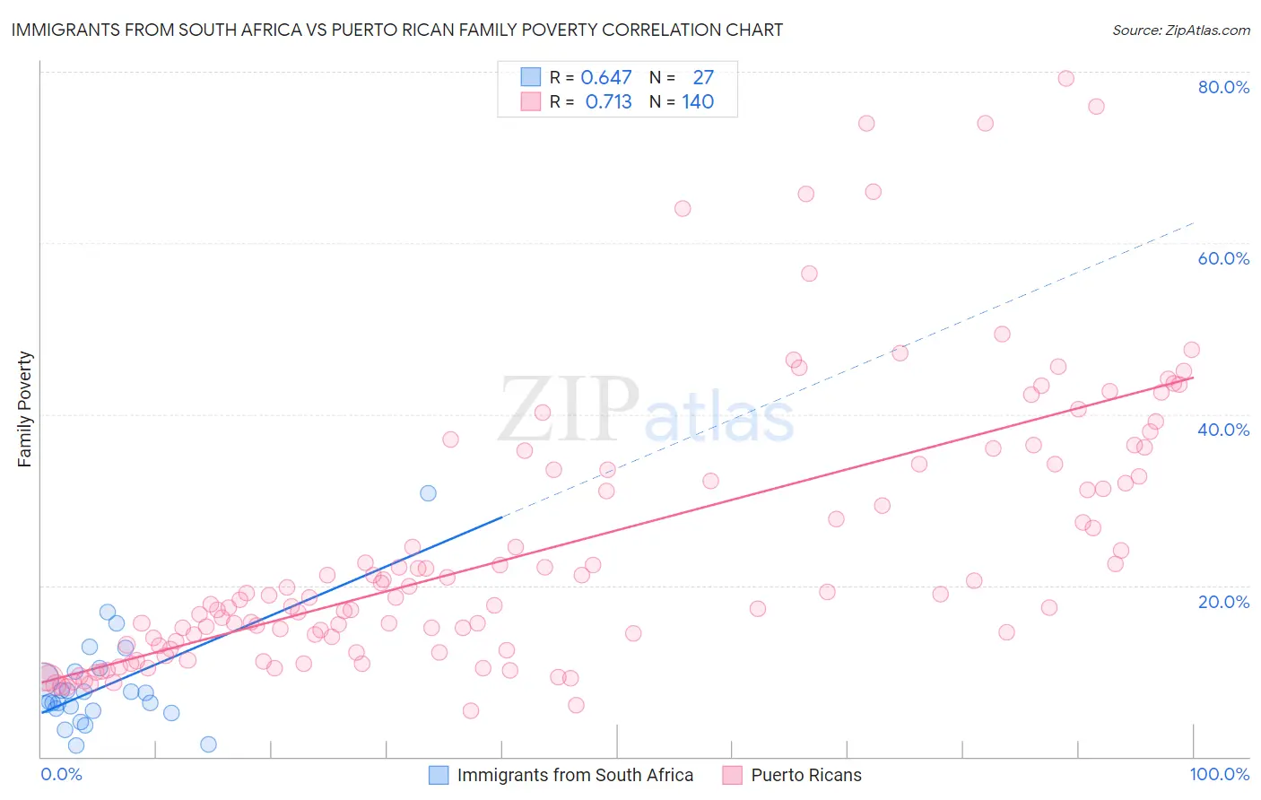 Immigrants from South Africa vs Puerto Rican Family Poverty