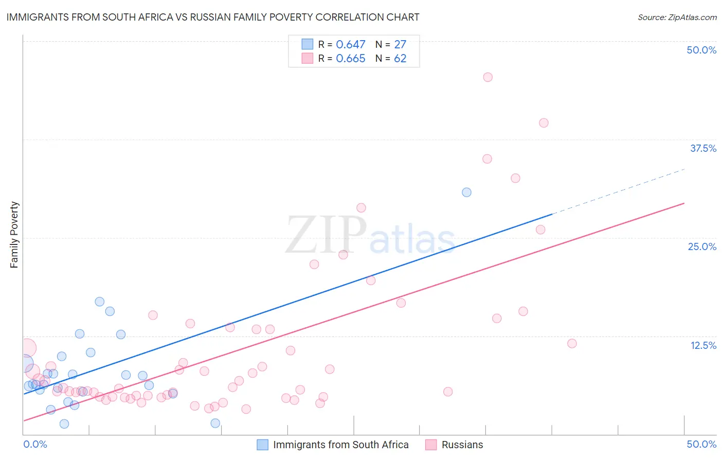 Immigrants from South Africa vs Russian Family Poverty