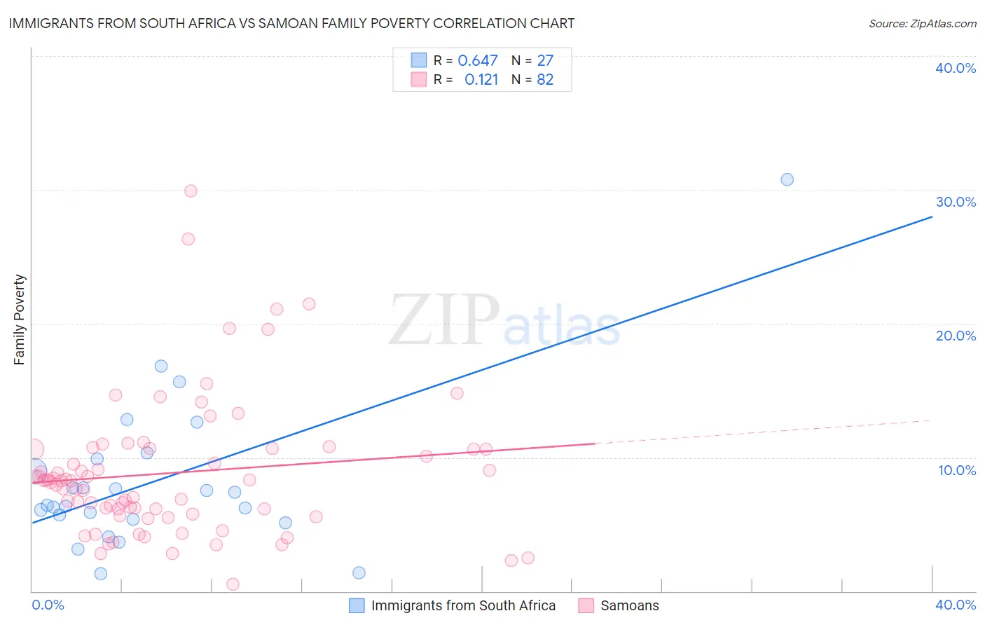 Immigrants from South Africa vs Samoan Family Poverty