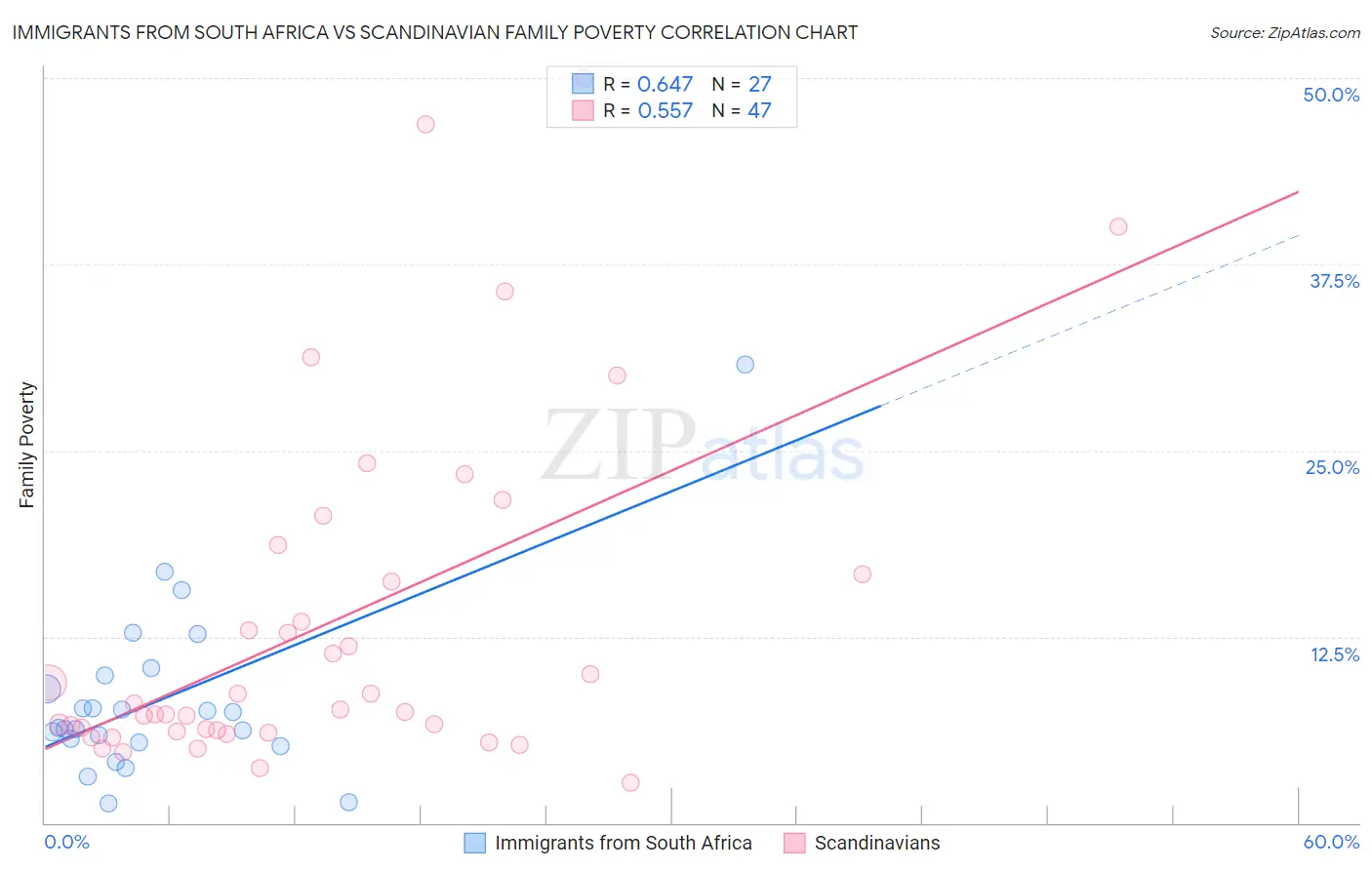 Immigrants from South Africa vs Scandinavian Family Poverty