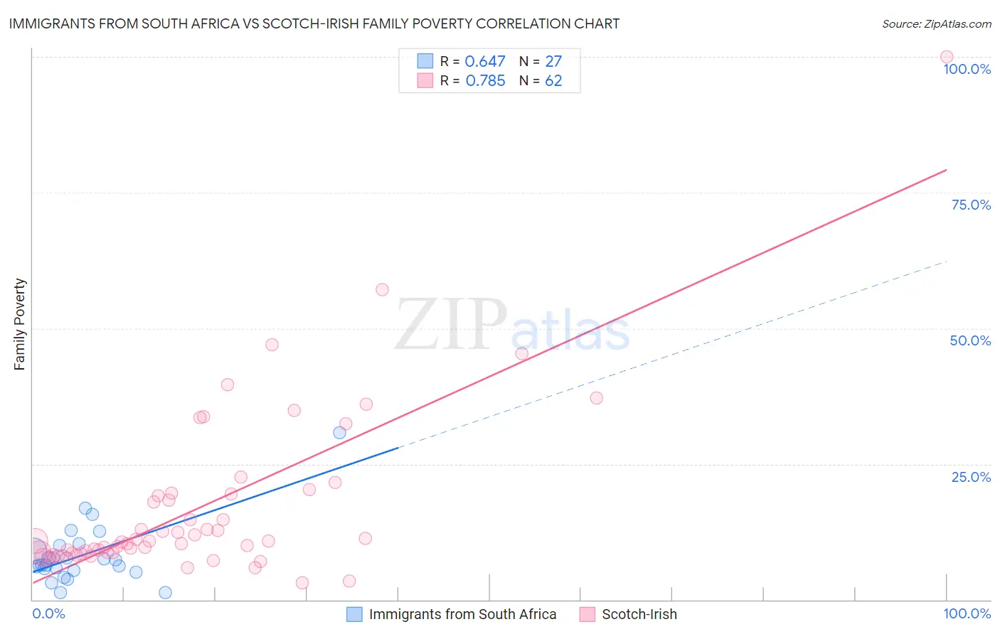 Immigrants from South Africa vs Scotch-Irish Family Poverty
