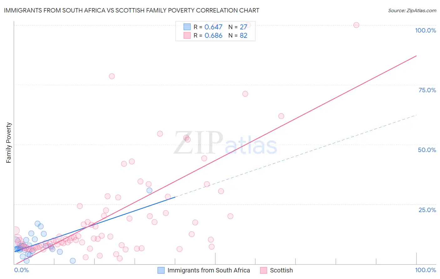 Immigrants from South Africa vs Scottish Family Poverty