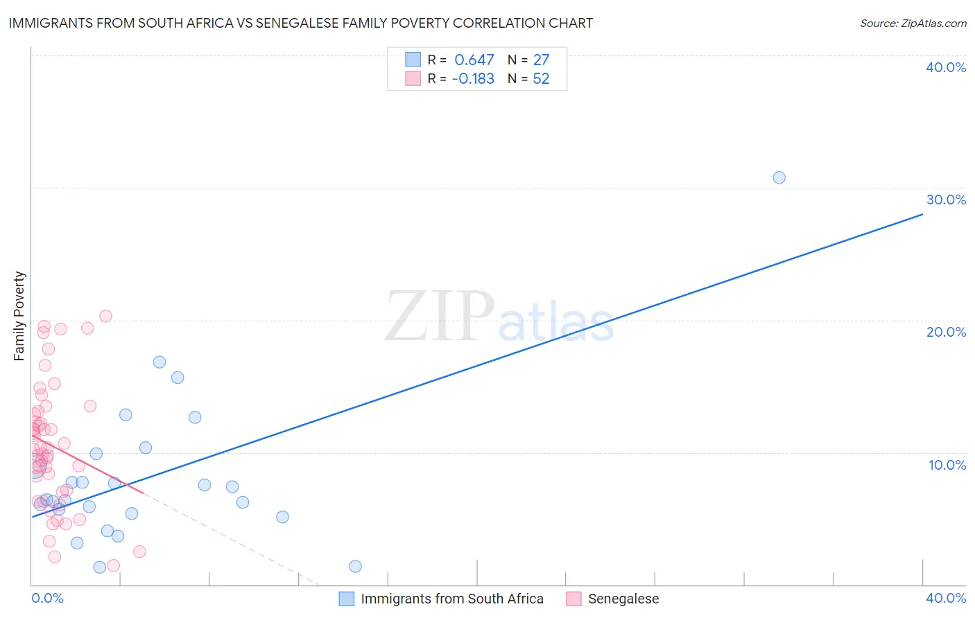 Immigrants from South Africa vs Senegalese Family Poverty
