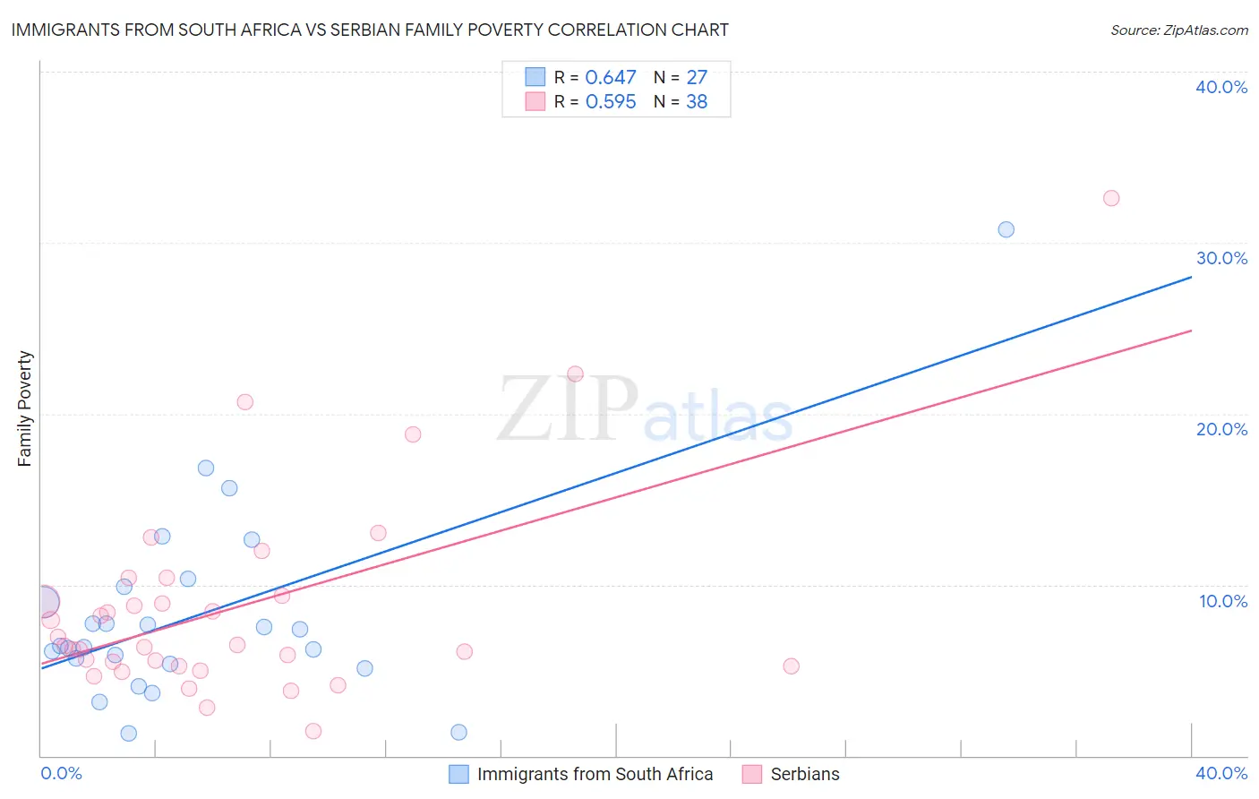 Immigrants from South Africa vs Serbian Family Poverty