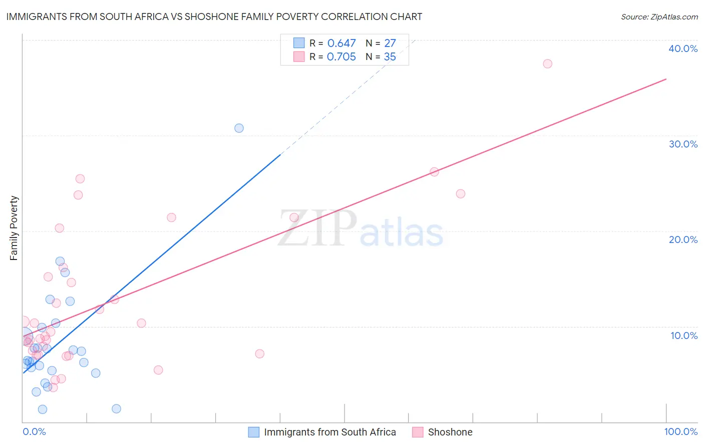 Immigrants from South Africa vs Shoshone Family Poverty