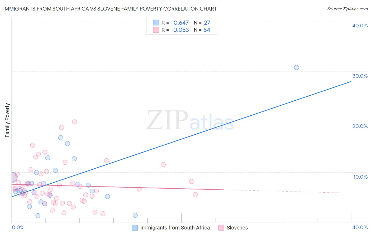Immigrants from South Africa vs Slovene Family Poverty